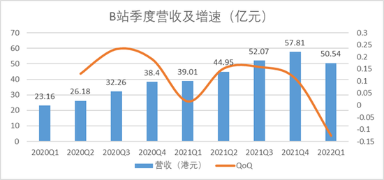 图：B站季度营收及增速 来源：Choice金融客户端