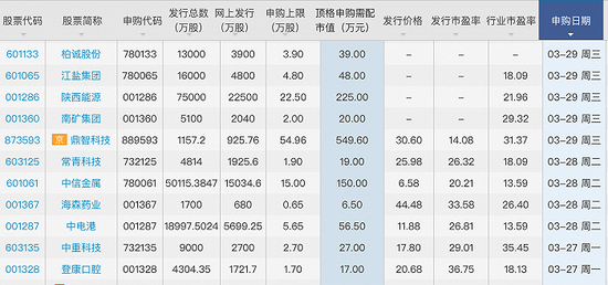 上周打新收益分化, 宏源药业首日大跌16%,这11只新股本周“上市”