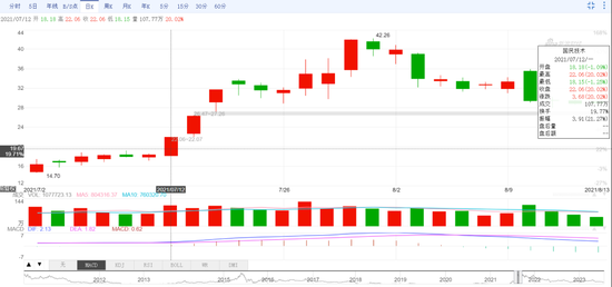 国民技术定增引来头部投行“竞技”,知情人牵线未果内幕交易