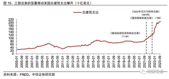 中信明明：为什么预计美国经济明年会走向恶化？