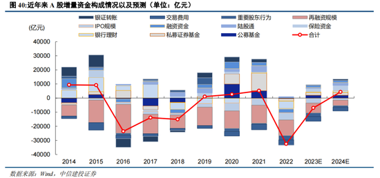 中信建投：2024年下半年A股有望转牛 可关注低估值大盘股估值修复机会（全文）