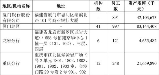 厦门银行上述分支机构信息(2025半年报)
