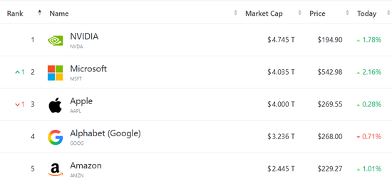 微软、苹果市值齐破4万亿 美股迈入“三日凌空”时代
