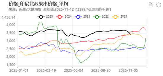 油脂：阶段性驻底与价差机会