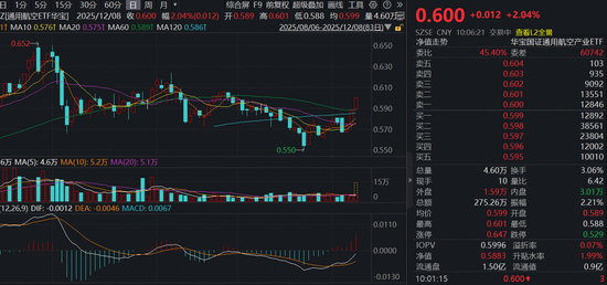 商业航天奇点时刻!通用航空ETF(159231)大涨2%冲击三连阳