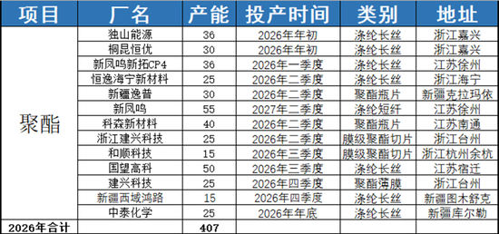 【PX-PTA-MEG年报】投产尾声,曙光已现