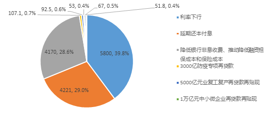 资料来源:人民银行,银保监会,京东数字科技;数据截至2020年5月31日。
