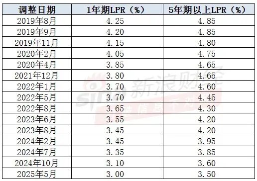 注：新浪金融研究院根据央行数据制作