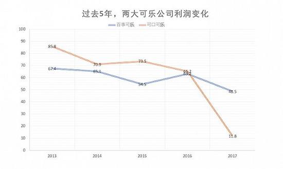 　单位：亿美元 数据来源：公开财报