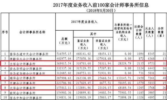 数据来源：中国注册会计师协会公开信息