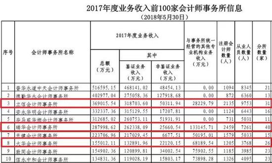 数据来源:中国注册会计师协会公开信息