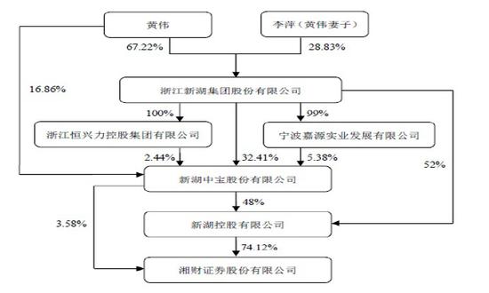 湘财证券股权结构。  数据来源：2017年年报2017年投行业务下滑近70%