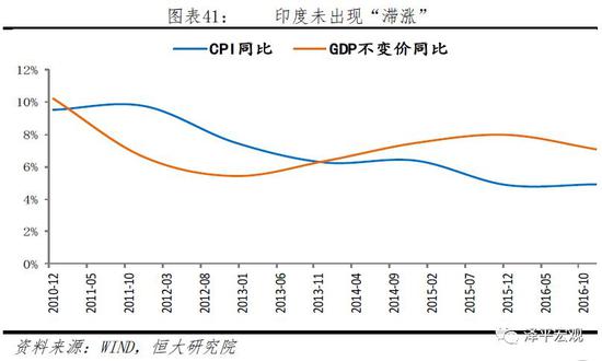 3.3  中国金融周期