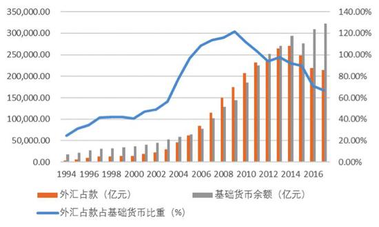 图10:外汇占款占基础货币之比