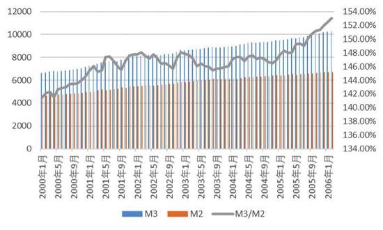 图6：2000年-2006年美国M2与M3存量