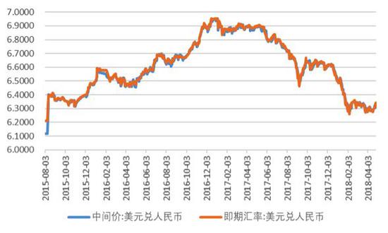 图1:2015年8月到2018年6月境内人民币汇率(单位:元人民币/美元)