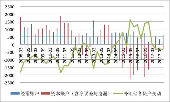 资料来源：国家外汇管理局；中国金融四十人论坛