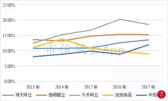 五、前期资产扩建，产能相对充裕