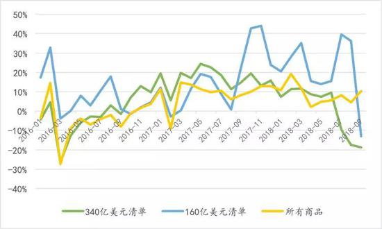 资料来源：USITC；中国金融四十人论坛