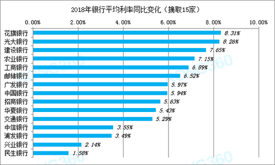 图3-5 2018年度银行平均利率同比变化