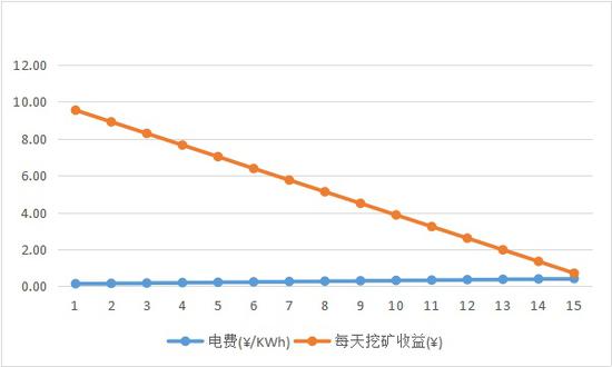 挖矿收益随电费增加而快速下降,当电费达到0.45元/KWh时,挖矿收益为负