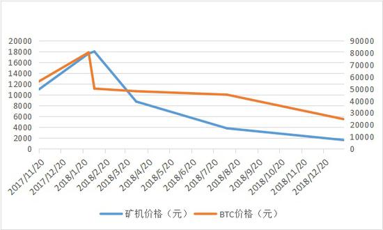 蚂蚁S9价格变化与矿机比特币价格变化图
