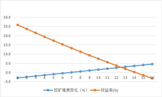 因此，未来全网挖矿算力的变化趋势将会成为关键因素。