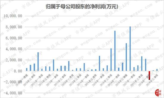 你大概能猜出，银之杰2018年最重要的KPI就是“盈利保卫战”。