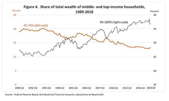 中等收入家庭是否拥有中产阶级的经济安全?