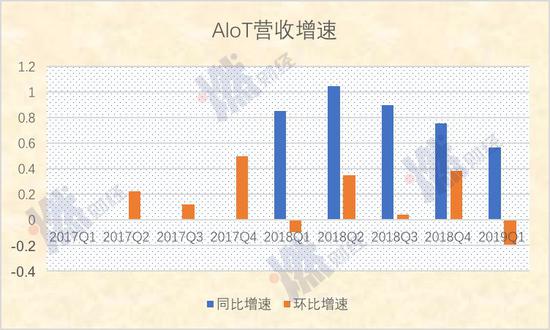 AIoT营收增速 制图 / 燃<a href='http://www.fishea.cn/mall/' target='_blank'>财经</a>