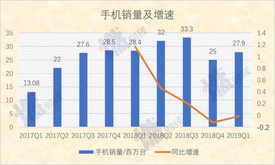 手机销量及增速 制图 / 燃<a href='http://www.fishea.cn/mall/' target='_blank'>财经</a>