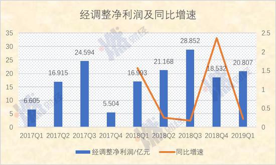 经调整净<a href='http://www.fishea.cn/mall/' target='_blank'>利润</a>及同比增速 制图 / 燃<a href='http://www.fishea.cn/mall/' target='_blank'>财经</a>