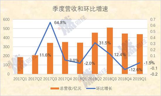 季度营收和环比增速 制图 / 燃<a href='http://www.fishea.cn/mall/' target='_blank'>财经</a>