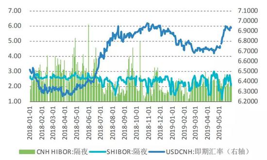 图7 隔夜HIBOR、SHIBOR与CNH走势(单位:%;人民币元/美元)数据来源:中国外汇交易中心;Wind