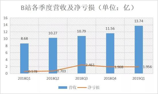 数据来源：B站财报