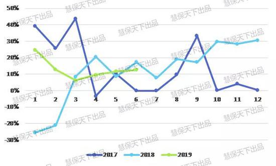 图:近三年各月单月原保费收入同比增速图