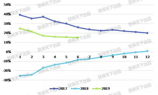 图:近三年各月本年累计原保费收入同比增速图