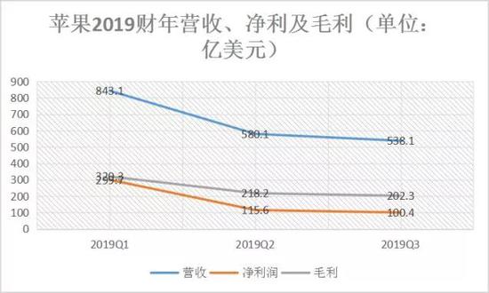 数据来源：苹果2019财年财报