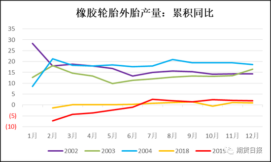 图3 SARS期间橡胶轮胎产量表现