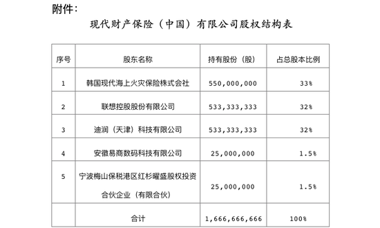 斥资5亿滴滴获保险牌照 成现代财险第二大股东