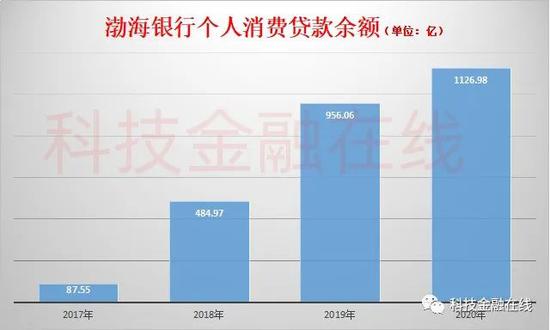 渤海银行信用卡不良贷款率超过6%暴增169% 助贷撑起零售业务