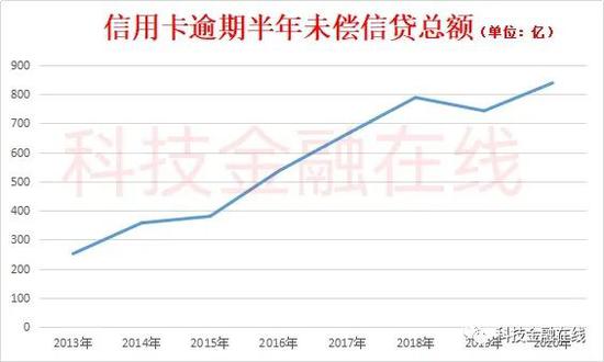 渤海银行信用卡不良贷款率超过6%暴增169% 助贷撑起零售业务