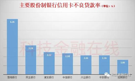 渤海银行信用卡不良贷款率超过6%暴增169% 助贷撑起零售业务