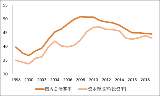  图3 国内储蓄率和投资率