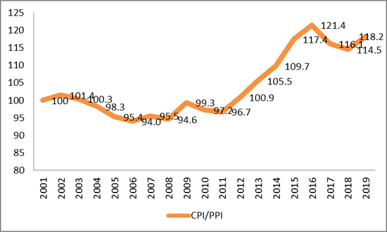  图12 CPI/PPI  数据来源：Wind，中国金融四十人论坛。