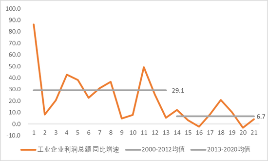 图14 工业企业利润总额增速变化 数据来源：Wind，中国金融四十人论坛。
