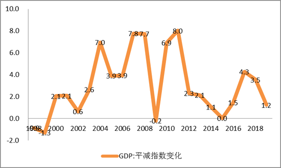 图6 GDP平减指数变化