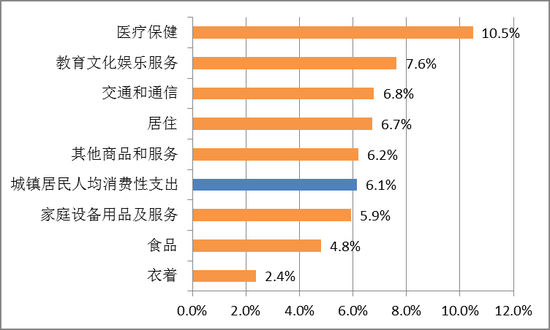 图10 家庭消费支出（2013-2019） 数据来源：Wind，中国金融四十人论坛。