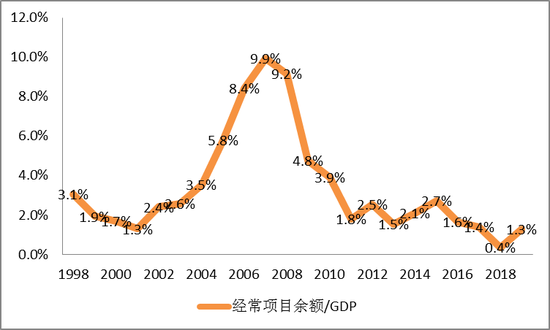 图5 经常项目余额/GDP