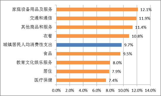 图9 家庭消费支出（2005-2012）